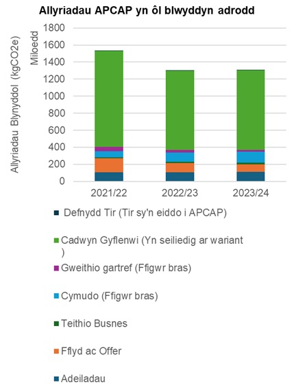 Graff Allyriadau APCAP yn ol blwyddyn adrodd - Pan na chaiff allyriadau eu gwrthbwyso yn erbyn dileu defnydd tir, allyriadau’r Awdurdod oedd 1,311,318 kgCO2e - cynnydd mewn allyriadau o 0.59% o'i gymharu â 2022/23. Bu gostyngiad o 14.68% o'i gymharu â 2021/22 oherwydd effaith gostyngiadau o amgylch y gadwyn gyflenwi a'r fflyd. 