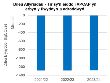 Graff Dileu Allyriadau – Tir sy’n eiddo i APCAP yn erbyn y flwyddyn a adroddwyd