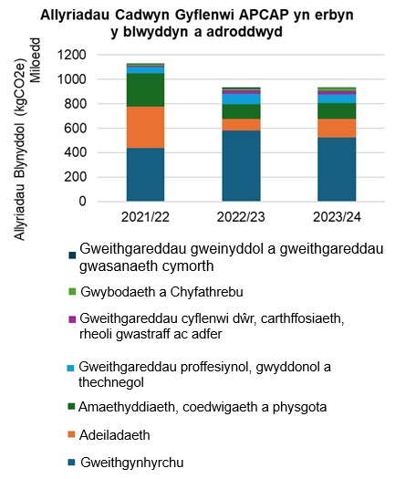 Graff Tuedd – Nifer ymwelwyr a’r Canolfannau. Cafodd Oriel y Parc 111,388 o ymwelwyr yn 2023/24 cynnydd o 12% o'i gymharu â 2022/23. Cafodd Caeriw 58,132 o ymwelwyr yn 2023/24 gostyngiad o 1.7% o'i gymharu â 2022/23. Cafodd Castell Henllys 21,651 o ymwelwyr yn 2023/24 cynnydd o 13.7% o'i gymharu â 2022/23.