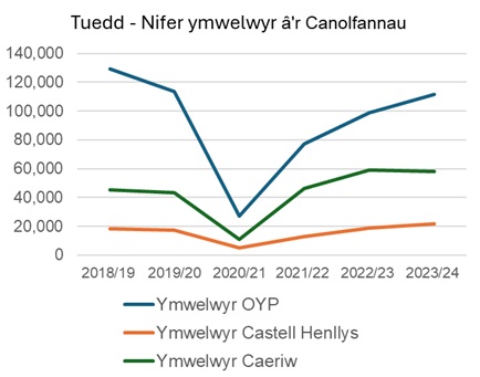 Graff Tuedd – Nifer ymwelwyr a’r Canolfannau. Cafodd Oriel y Parc 111,388 o ymwelwyr yn 2023/24 cynnydd o 12% o'i gymharu â 2022/23. Cafodd Caeriw 58,132 o ymwelwyr yn 2023/24 gostyngiad o 1.7% o'i gymharu â 2022/23. Cafodd Castell Henllys 21,651 o ymwelwyr yn 2023/24 cynnydd o 13.7% o'i gymharu â 2022/23.