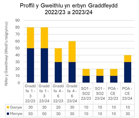 Graff Proffil y Gweithlu yn erbyn Grafffeydd 2022/23 a 2022/24 - Yn seiliedig ar ddata sydd wedi'i dalgrynnu mae'r Awdurdod wedi gweld cynnydd mewn menywod yng nghategori POA – CE. Yn flaenorol, roedd hyn yn fwy cytbwys rhwng menywod a dynion. Fodd bynnag, mae nifer uwch o fenywod hefyd yn parhau ar y graddau is, Graddfa 1-3.