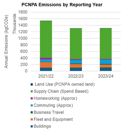 PCNPA Emissions by Reporting Year Graph - When emissions are not offset against land removals, the Authority’s emissions were 1,311,318 kgCO2e - an increase in emissions of 0.59% compared to 2022/23. There has been 14.68% decrease compared to 2021/22 due to impact in reductions around supply chain and fleet.