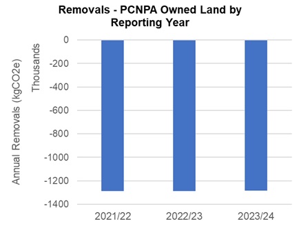 Removals – PCNPA Owned land by reporting year graph.