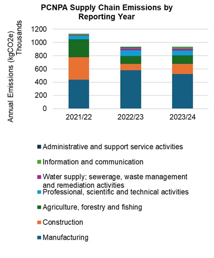 PCNPA Supply Chain Emissions by Reporting Year Graph - In 2023/24 the Authority’s supply chain emissions were 936,843 kgCO2e, an increase of 0.47% on the 932,506 kgCO2e emissions for 2022/23. The most emissive expenditure categories considered remain Manufacturing and Construction. They account for 73% of supply chain emissions and over half of all Authority emissions.