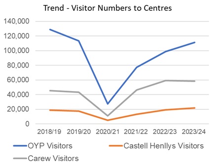 Trend – Visitor Numbers to Centres graph. Oriel y Parc had 111,388 visitors in 2023/24 a 12% increase compared to 2022/23. Carew had 58,132 visitors in 2023/24 a decrease of 1.7% compared to 2022/23. Castell Henllys had 21,651 visitors in 2023/24 a 13.7% increase compared to 2022/23.